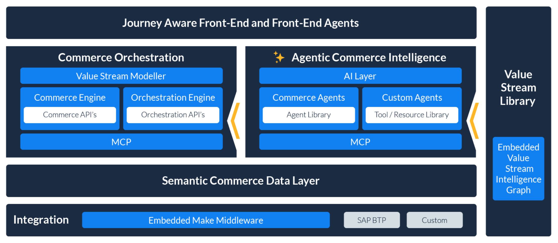Emporix components architecture overview